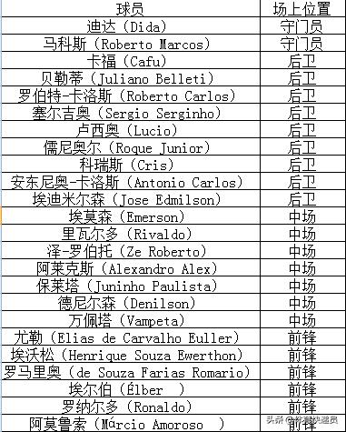 巴西美洲杯最佳阵型分析:巴西美洲杯最佳阵型分析图